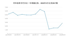 5月呼和浩特市汽车销量情况如何? 捷达VA3排名第一(2022年)