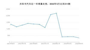 5月庆阳市汽车销量情况如何? 本田CR-V排名第一(2022年)