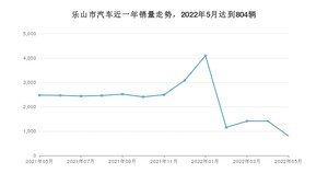 5月乐山市汽车销量情况如何? 宋PLUS新能源排名第一(2022年)