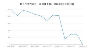 牡丹江市5月汽车销量数据发布 奇骏排名第一(2022年)
