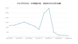 天水市5月汽车销量统计 五菱宏光排名第一(2022年)