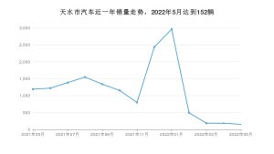 天水市5月汽车销量统计 五菱宏光排名第一(2022年)