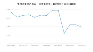 5月鄂尔多斯市汽车销量情况如何? 秦PLUS排名第一(2022年)