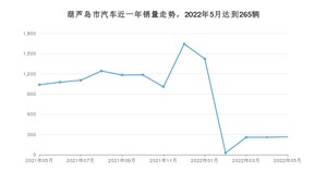 5月葫芦岛市汽车销量数据统计 轩逸排名第一(2022年)