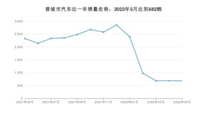 晋城市5月汽车销量 QQ冰淇淋排名第一(2022年)