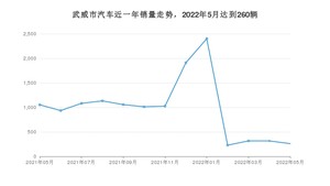 武威市5月汽车销量 福瑞迪排名第一(2022年)