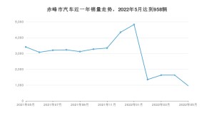赤峰市5月汽车销量统计 桑塔纳排名第一(2022年)