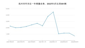 抚州市5月汽车销量数据发布 朗逸排名第一(2022年)