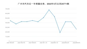 广州市5月汽车销量数据发布 Aion Y排名第一(2022年)