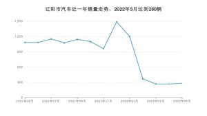 5月辽阳市汽车销量情况如何? 传祺M6排名第一(2022年)