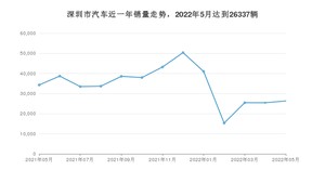 深圳市5月汽车销量 唐新能源排名第一(2022年)