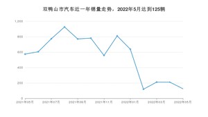 5月双鸭山市汽车销量情况如何? 本田CR-V排名第一(2022年)