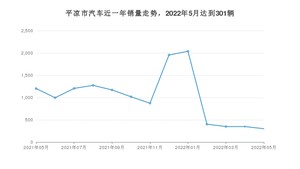平凉市5月汽车销量数据发布 本田CR-V排名第一(2022年)