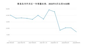 秦皇岛市5月汽车销量数据发布 悦动排名第一(2022年)