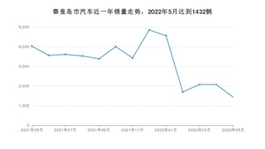 秦皇岛市5月汽车销量数据发布 悦动排名第一(2022年)