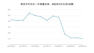 商洛市5月汽车销量数据发布 帝豪排名第一(2022年)