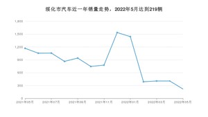 绥化市5月汽车销量数据发布 本田CR-V排名第一(2022年)