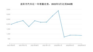 益阳市5月汽车销量数据发布 轩逸排名第一(2022年)