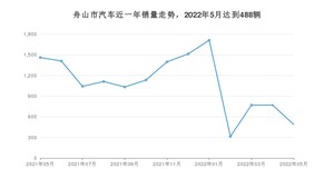 舟山市5月汽车销量数据发布 轩逸排名第一(2022年)