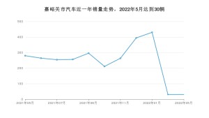 嘉峪关市5月汽车销量数据发布 昂科威S排名第一(2022年)