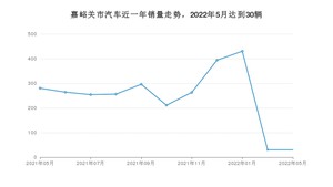 嘉峪关市5月汽车销量数据发布 昂科威S排名第一(2022年)