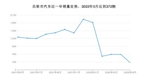 5月吕梁市汽车销量数据统计 本田CR-V排名第一(2022年)