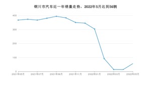 5月铜川市汽车销量情况如何? 帝豪排名第一(2022年)