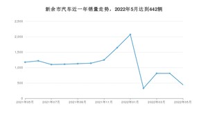 新余市5月汽车销量统计 凯美瑞排名第一(2022年)