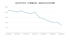 5月延安市汽车销量情况如何? 长安CS75 PLUS排名第一(2022年)