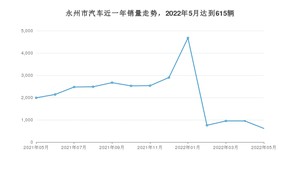 永州市5月汽车销量 轩逸排名第一(2022年)