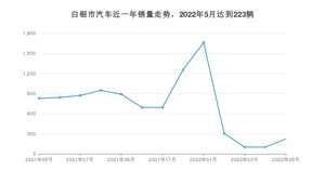 白银市5月汽车销量 长安CS75 PLUS排名第一(2022年)