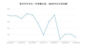 黑河市5月汽车销量数据发布 捷达VA3排名第一(2022年)