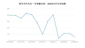 黑河市5月汽车销量数据发布 捷达VA3排名第一(2022年)