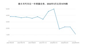 衡水市5月汽车销量 速腾排名第一(2022年)