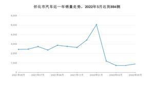 5月怀化市汽车销量情况如何? 轩逸排名第一(2022年)