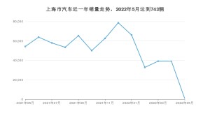 上海市5月汽车销量数据发布 帕萨特排名第一(2022年)