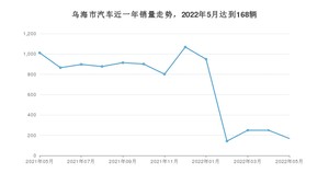 5月乌海市汽车销量情况如何? 长安CS75 PLUS排名第一(2022年)