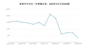 盘锦市5月汽车销量 轩逸排名第一(2022年)