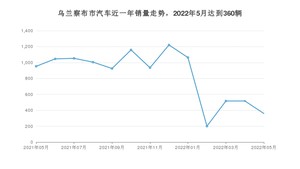 乌兰察布市5月汽车销量统计 捷达VA3排名第一(2022年)