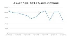 乌鲁木齐市5月汽车销量数据发布 哈弗H6排名第一(2022年)