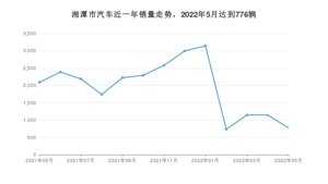 湘潭市5月汽车销量统计 轩逸排名第一(2022年)