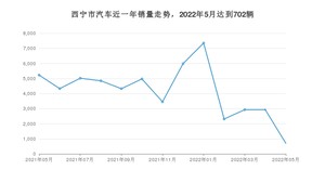 5月西宁市汽车销量数据统计 本田CR-V排名第一(2022年)