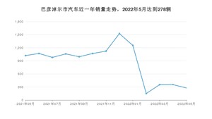 5月巴彦淖尔市汽车销量数据统计 哈弗H6排名第一(2022年)