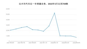 达州市5月汽车销量统计 桑塔纳排名第一(2022年)