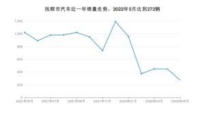 5月抚顺市汽车销量情况如何? 哈弗H6排名第一(2022年)