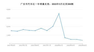 5月广安市汽车销量数据统计 轩逸排名第一(2022年)