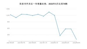 5月阳泉市汽车销量数据统计 QQ冰淇淋排名第一(2022年)