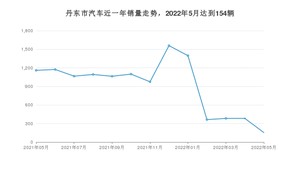 丹东市5月汽车销量数据发布 奥迪Q2L排名第一(2022年)