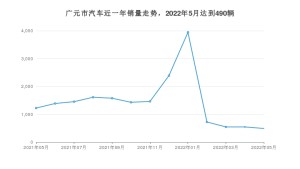 广元市5月汽车销量统计 东风风神E70排名第一(2022年)