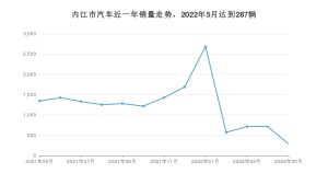 内江市5月汽车销量数据发布 桑塔纳排名第一(2022年)